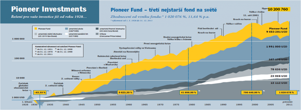 Pioneer-fund